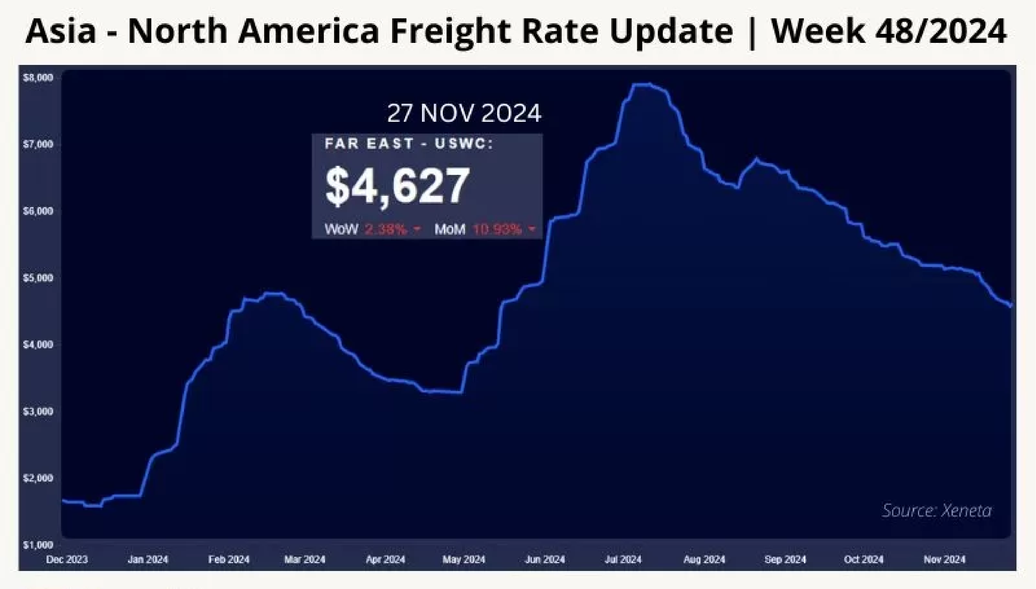 asia-north-america-freight-rate-update-week-48-2024-48.webp